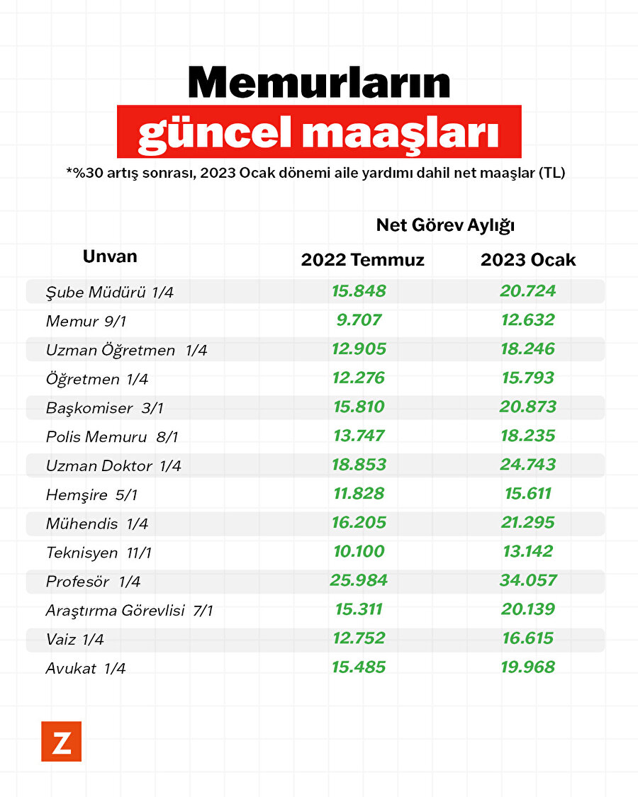 Memur ve emeklilerin güncel maaşları