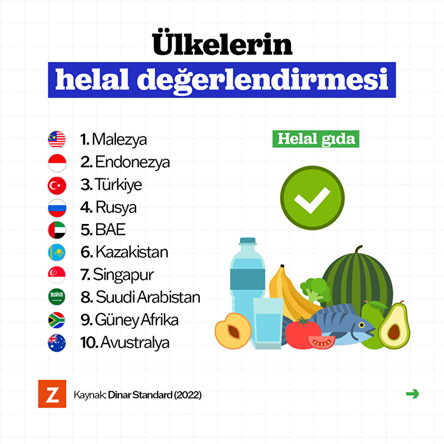 Ülkelerin helal değerlendirmesi 