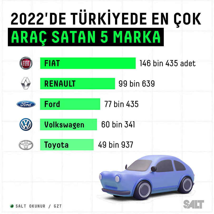 2022'de en çok otomobil satan ilk 5 marka 