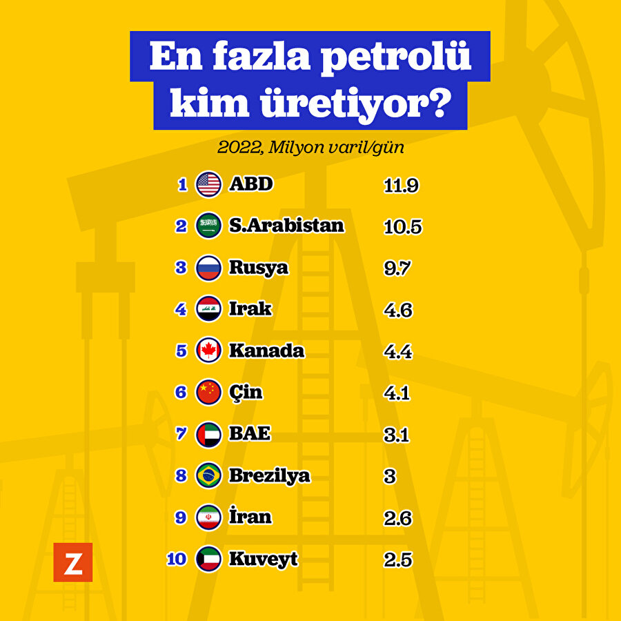 En fazla petrolü kim üretiyor? 