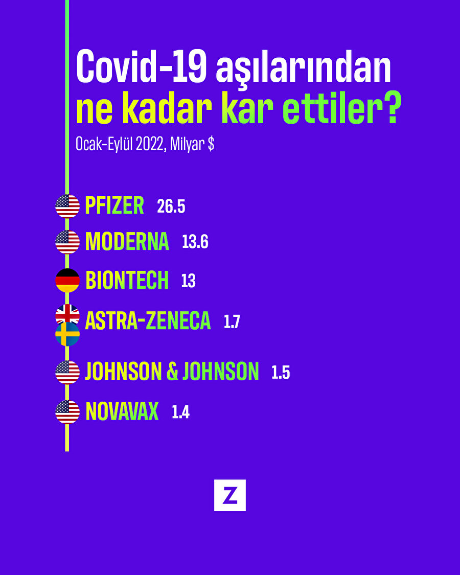 Covid-19 aşılarından ne kadar kar ettiler? 