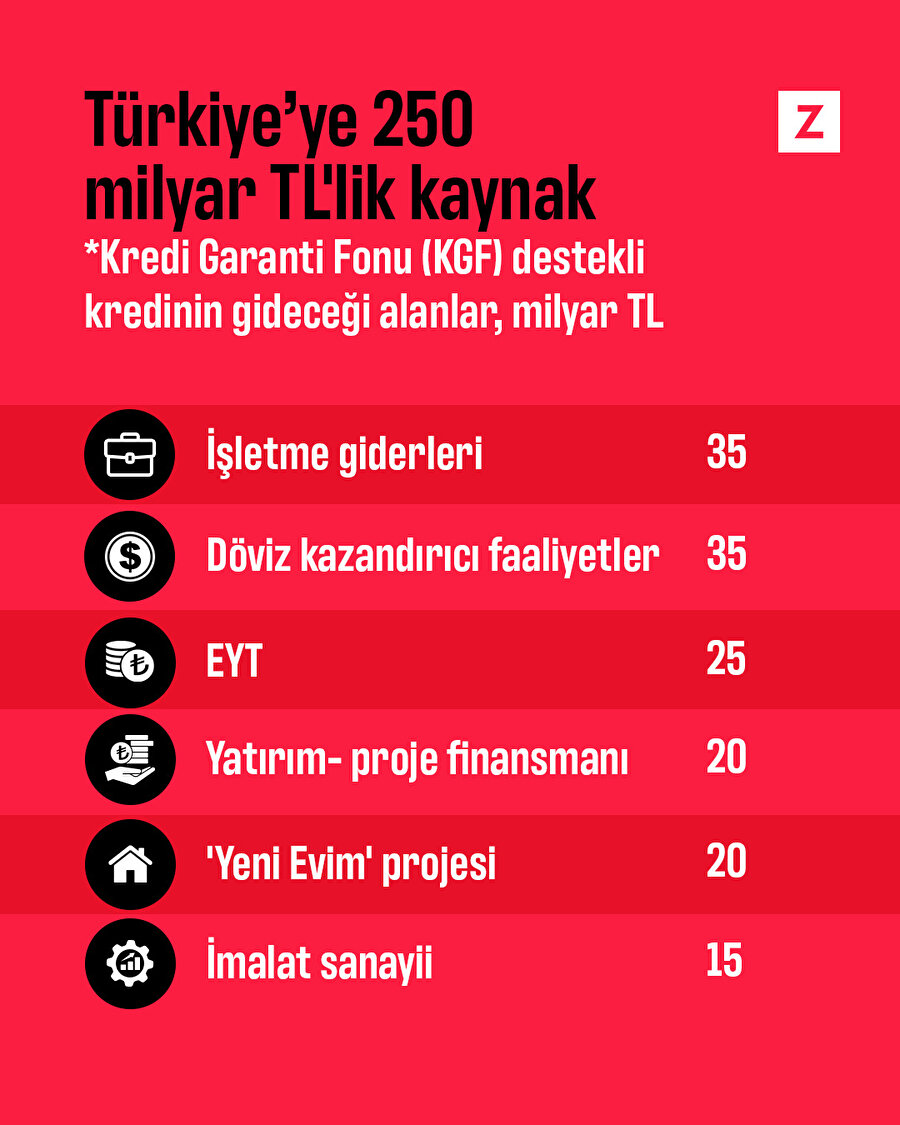 Türkiye'ye 250 milyar TL'lik kaynak