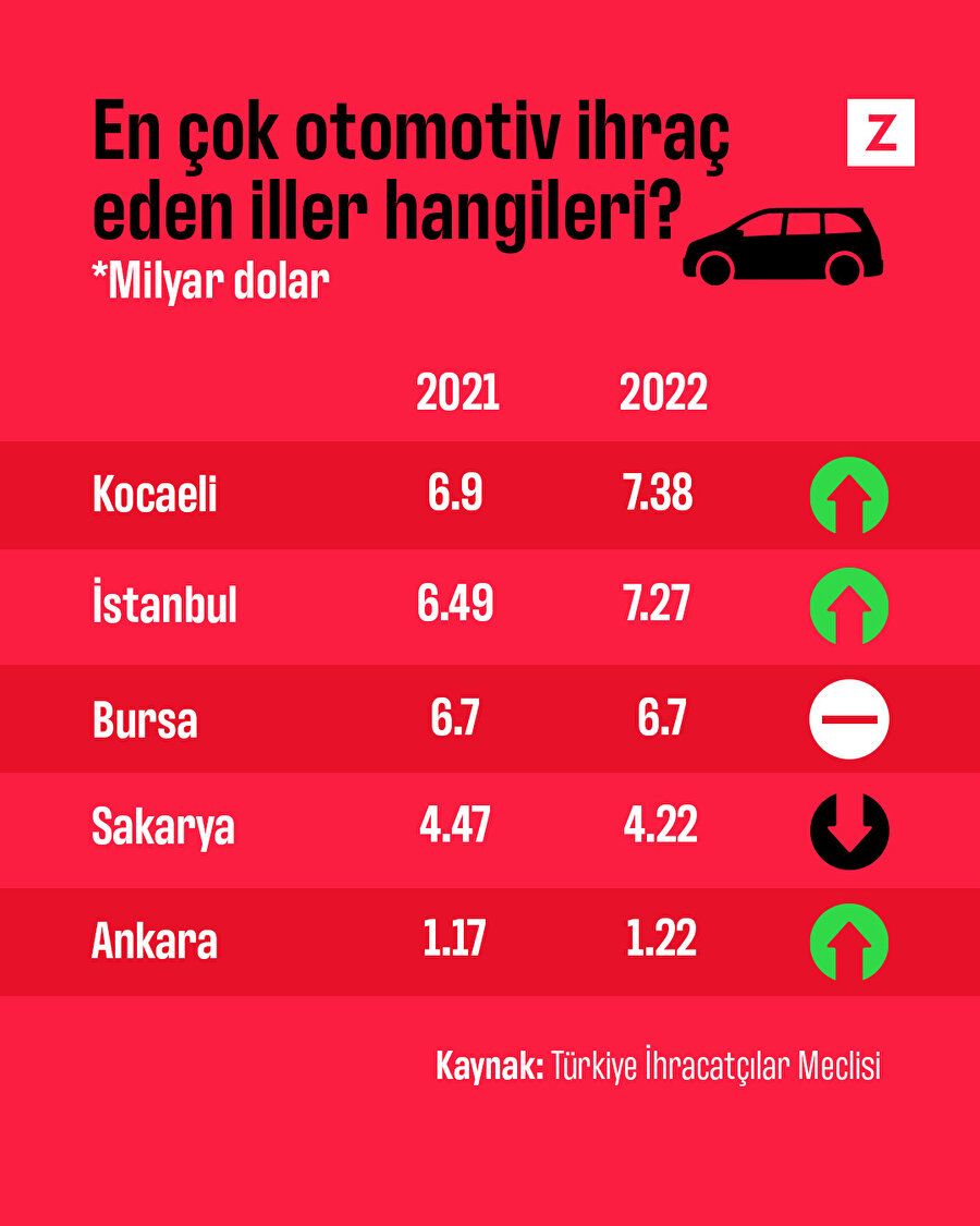 En çok otomotiv ihraç eden iller hangileri?