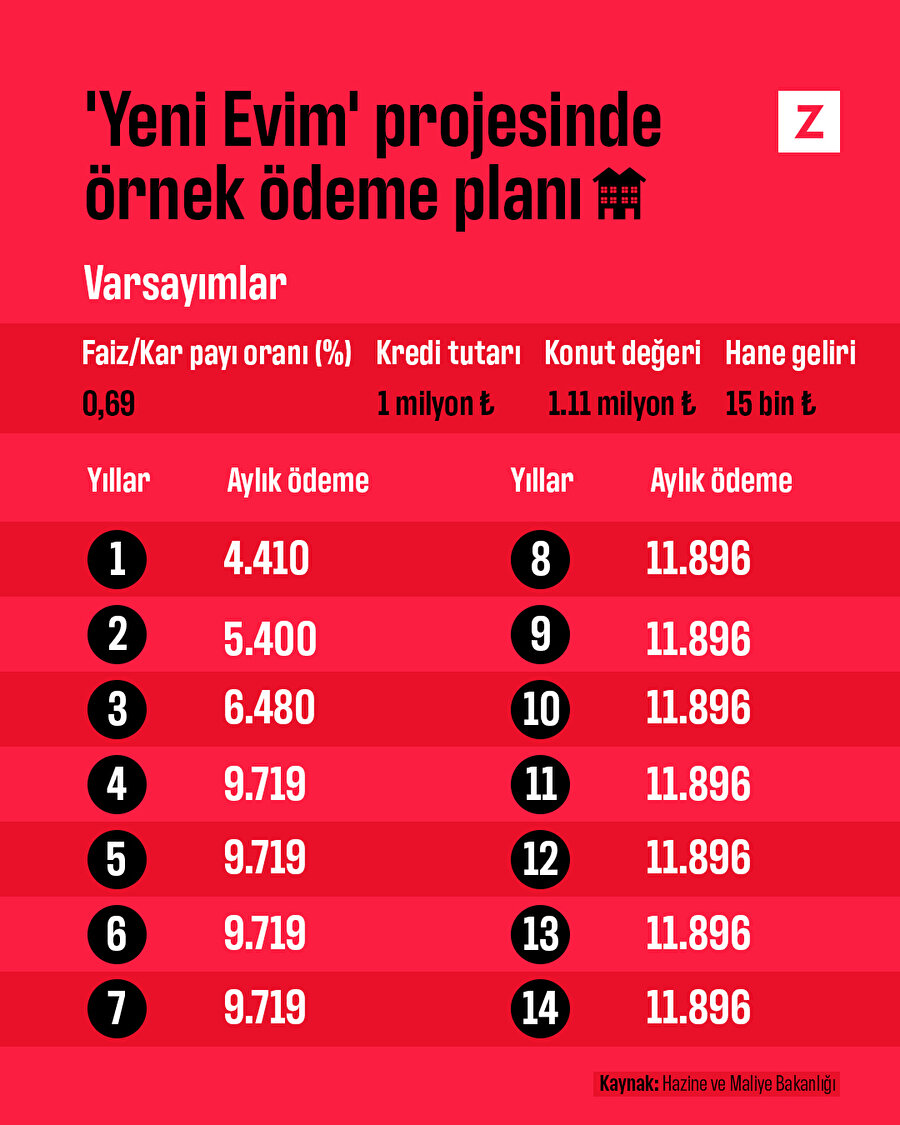 'Yeni Evim' projesinde örnek ödeme planı