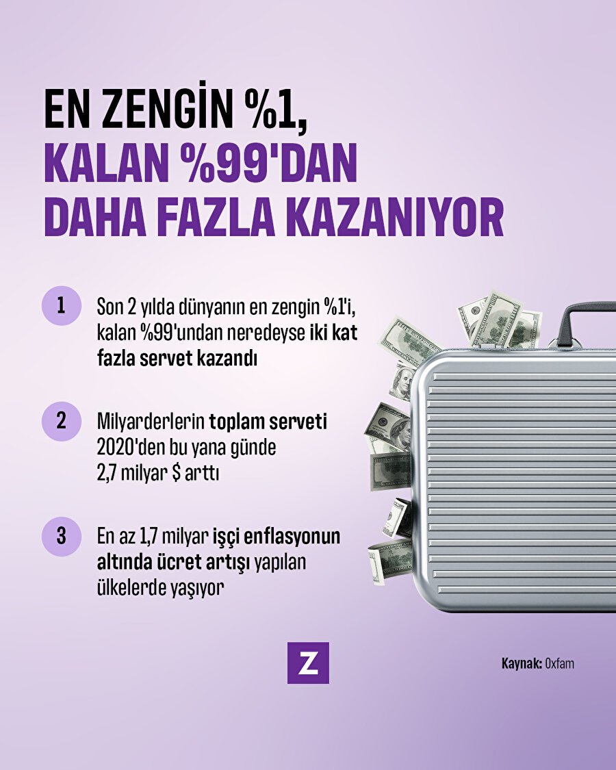 En zengin %1, kalan %99'dan daha fazla kazanıyor