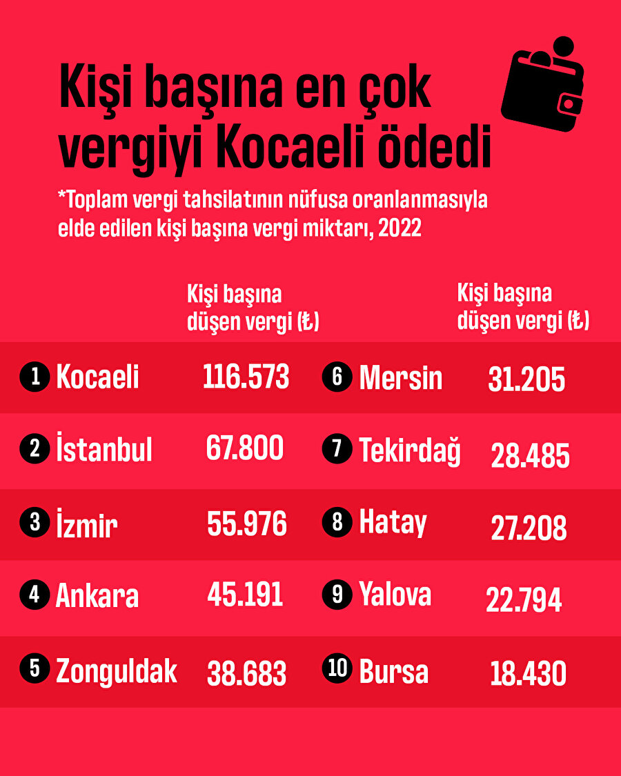 Kişi başına en çok vergiyi Kocaeli ödedi