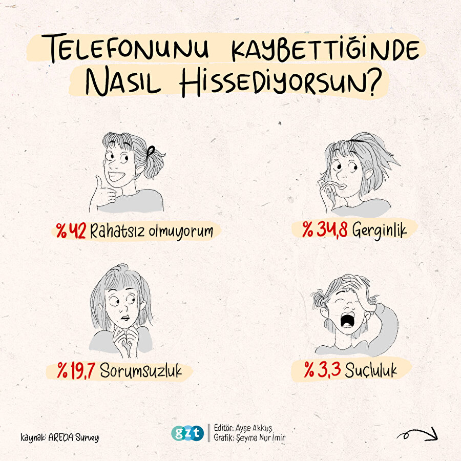 Telefonumuz kaybettiğimizde nasıl hissediyoruz? 📱