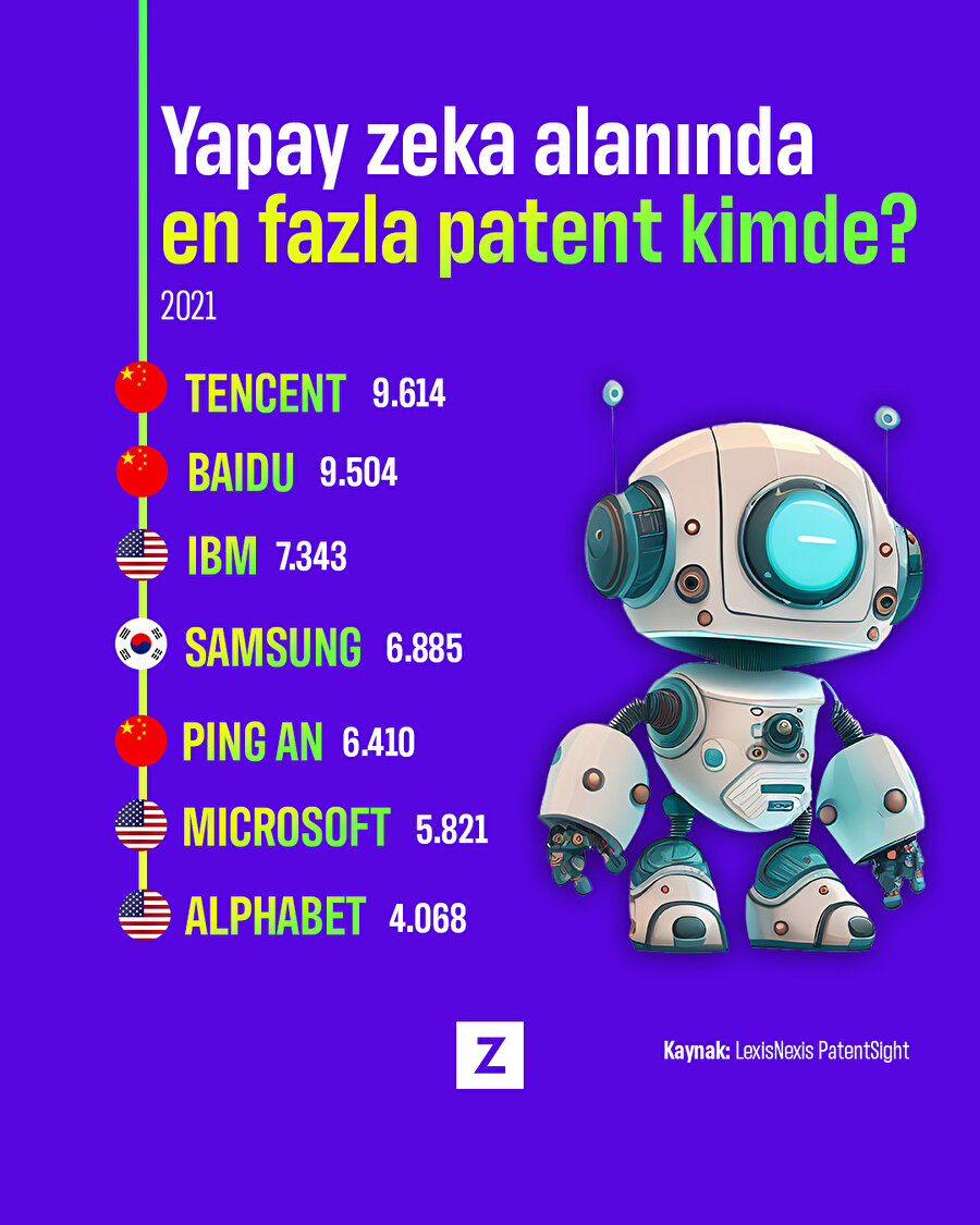 Yapay zeka alanında en fazla patent kimde? 