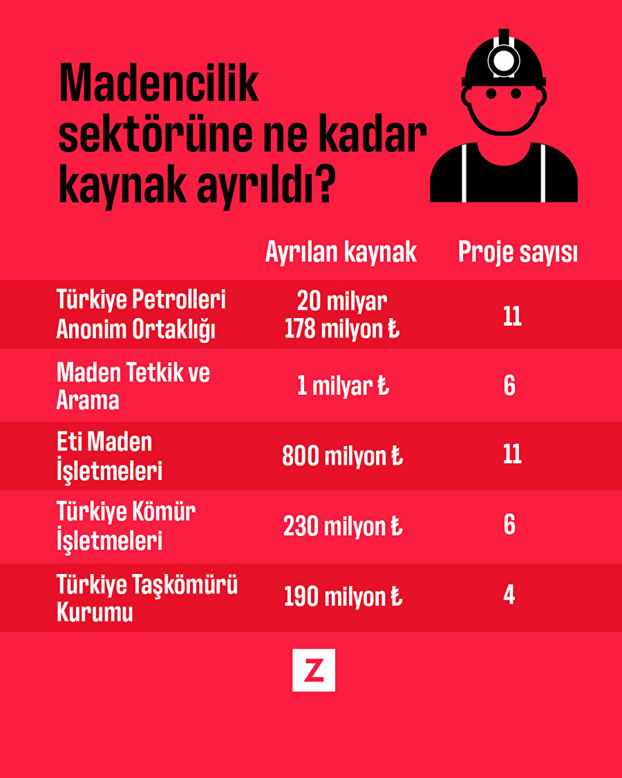 Madencilik sektörüne ne kadar kaynak ayrıldı? 