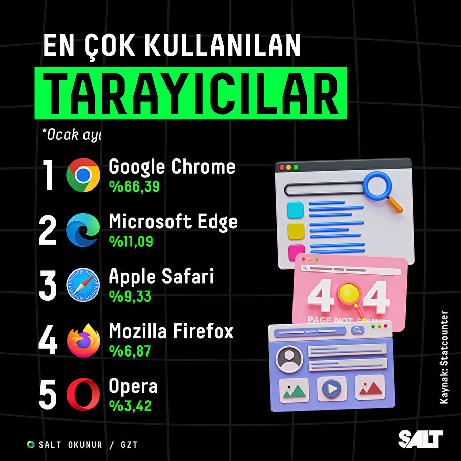 Ocak ayında en çok kullanılan web tarayıcıları