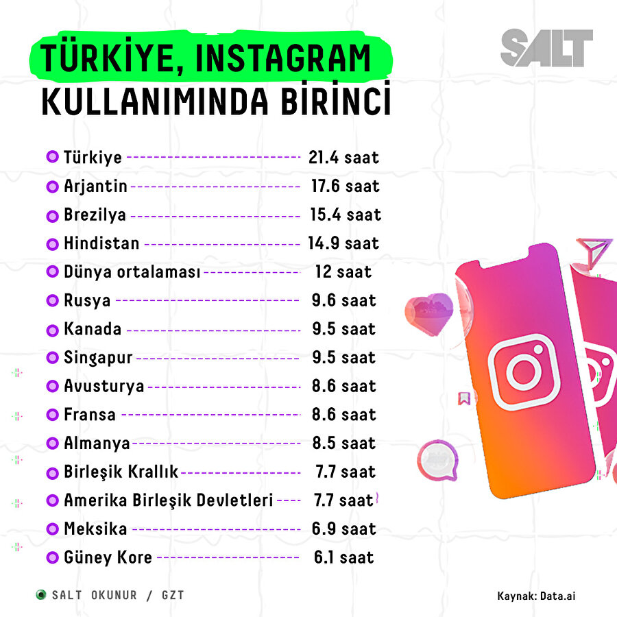 Türkiye Instagram kullanımında birinci oldu