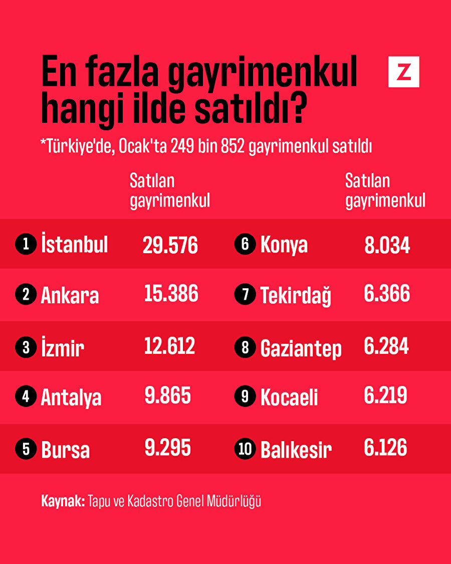 Ocak'ta 250 bin gayrimenkul satıldı