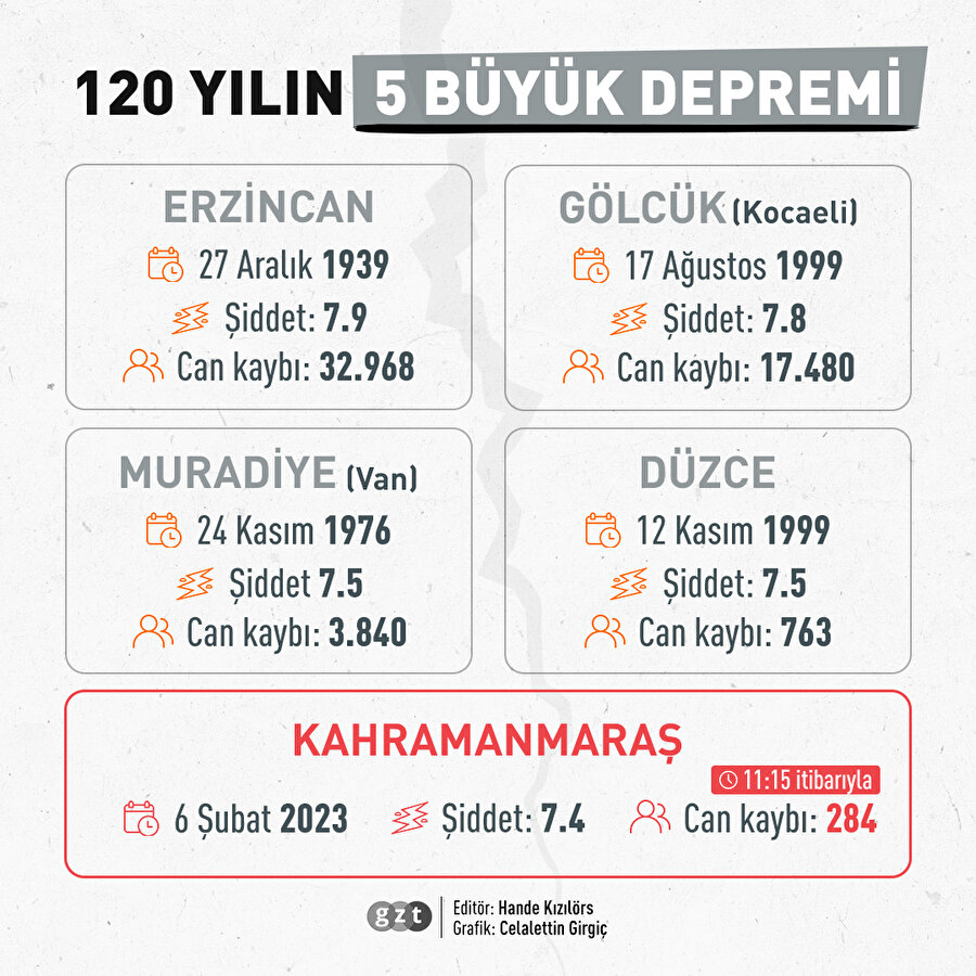 Şiddeti en büyük 5'inci deprem