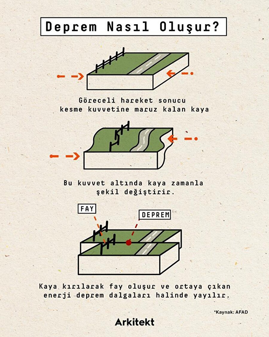 Örnekleriyle depremin oluşumu 