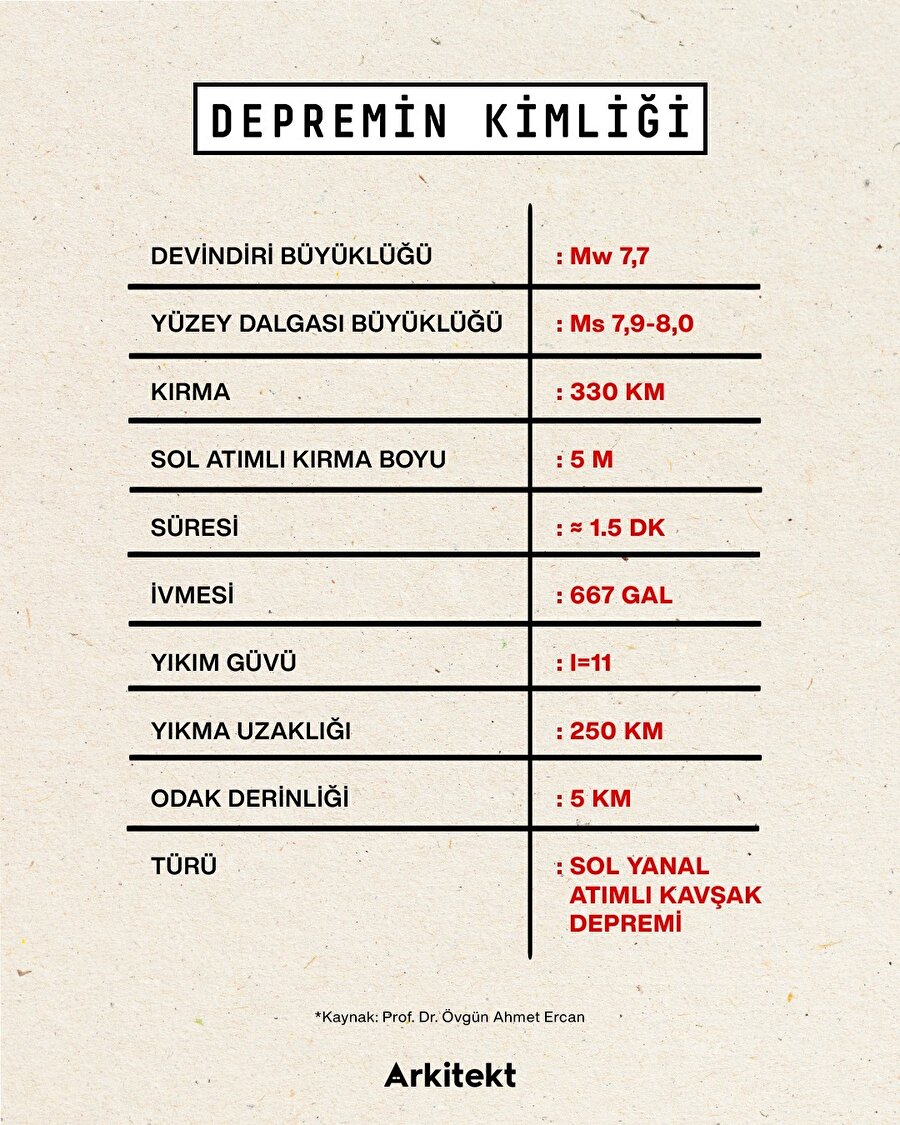 Depremin Kimliği 