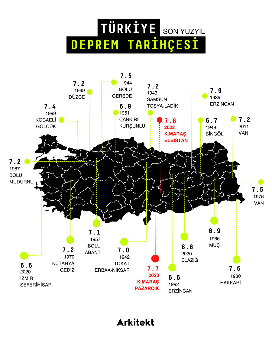 Türkiye Deprem Tarihçesi