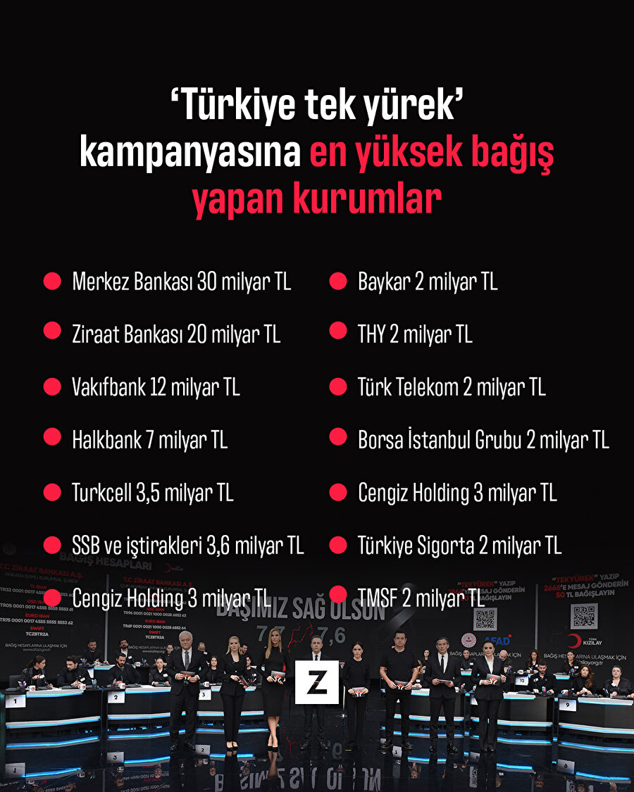 Türkiye tek yürek kampanyasına en yüksek bağışı yapan kurumlar