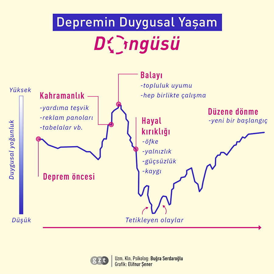 Depremin duygusal döngüsü