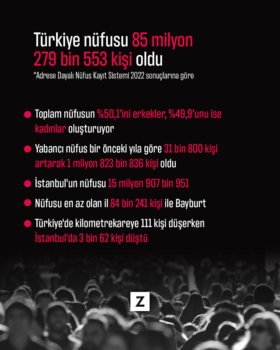 Türkiye nüfusu 85 milyon 279 bin 553 kişi oldu