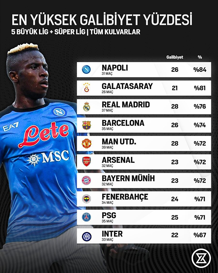 5 Büyük Lig ve Süper Lig'de en yüksek galibiyet yüzdesi