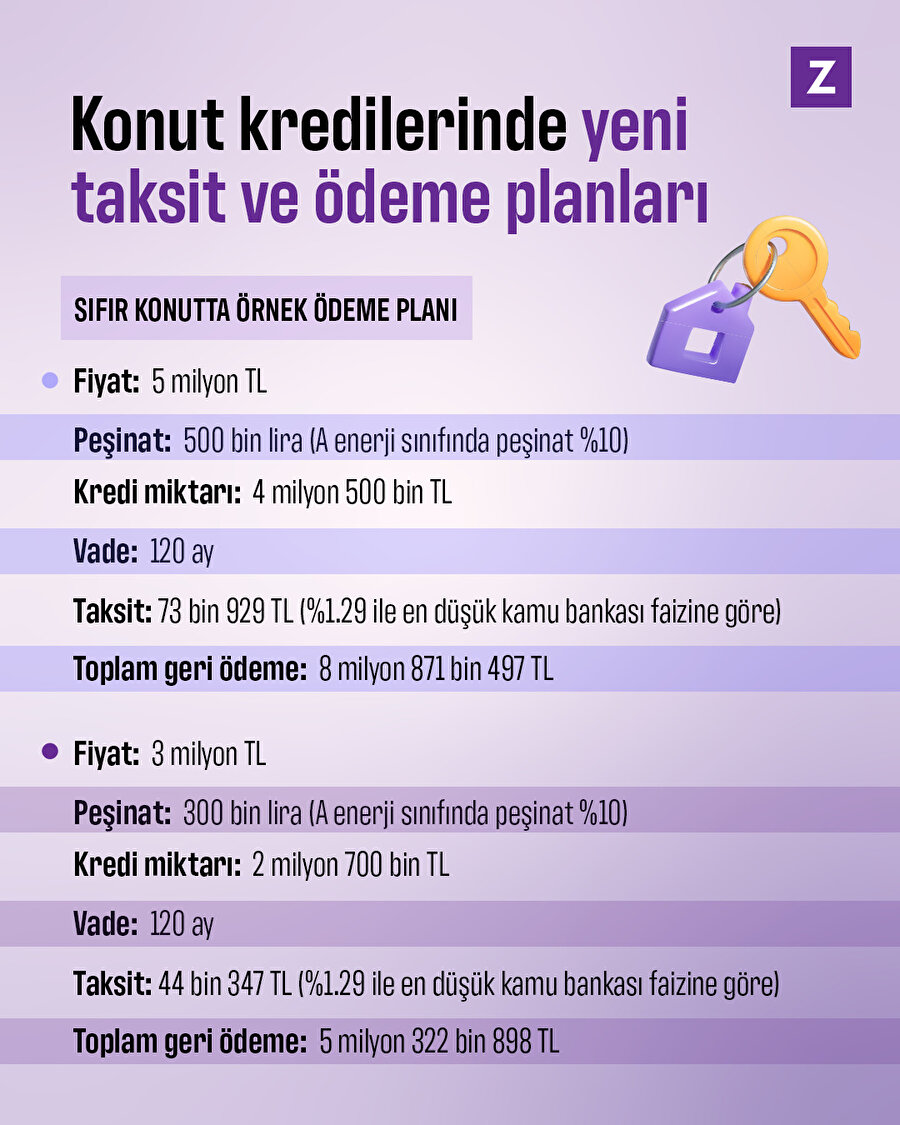 Konut kredilerinde yeni taksit ve ödeme planları