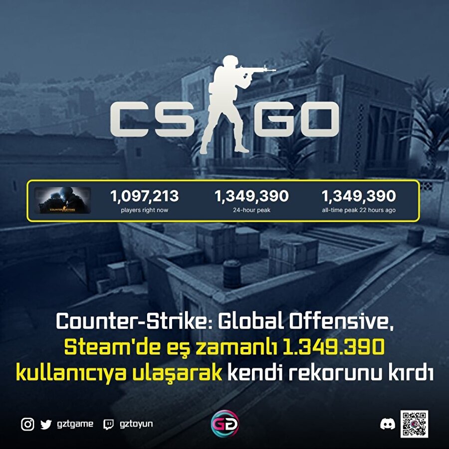 CS:GO kendi rekorunu geçerek yeni bir rekor kırdı