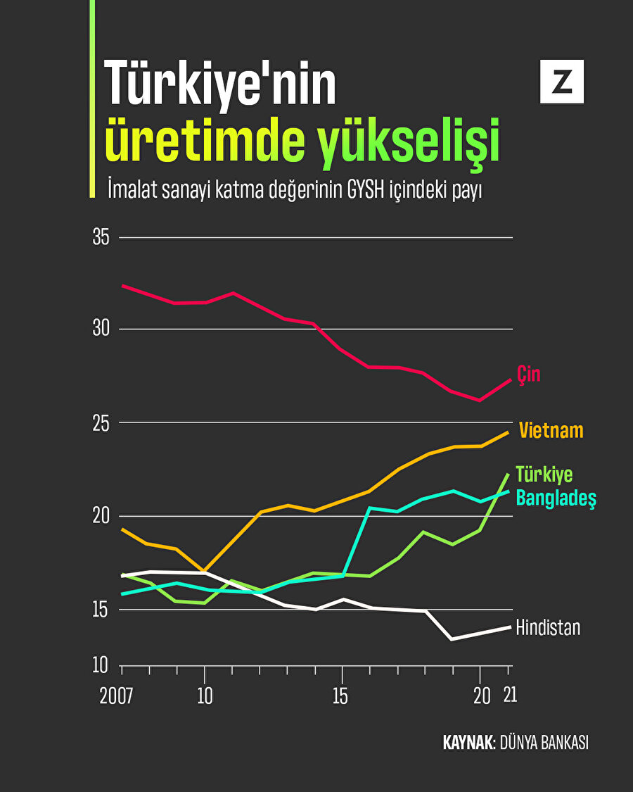 Türkiye’nin üretimde yükselişi 