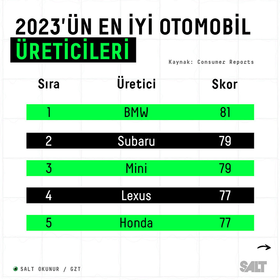 2023'ün en iyi otomobil üreticileri belli oldu