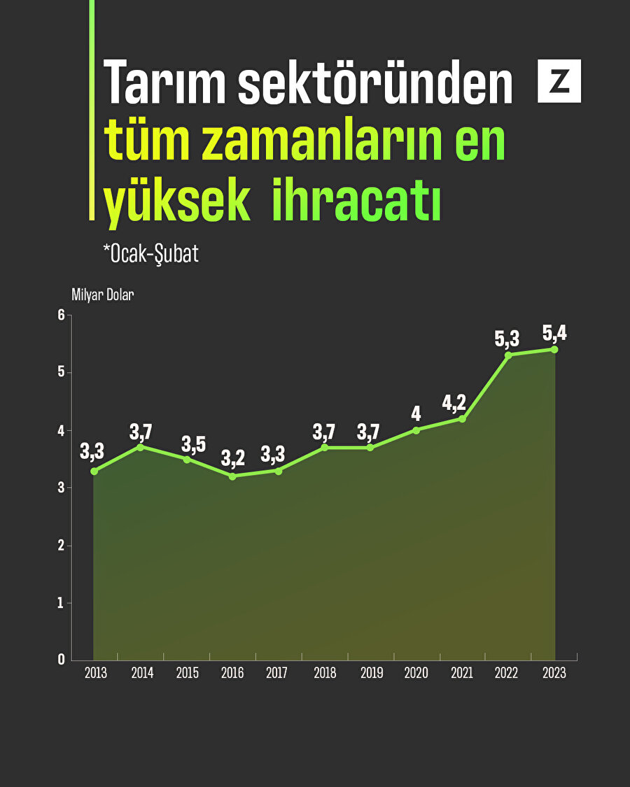 Tarım sektörü, tüm zamanların en yüksek Ocak-Şubat ihracatını gerçekleştirdi