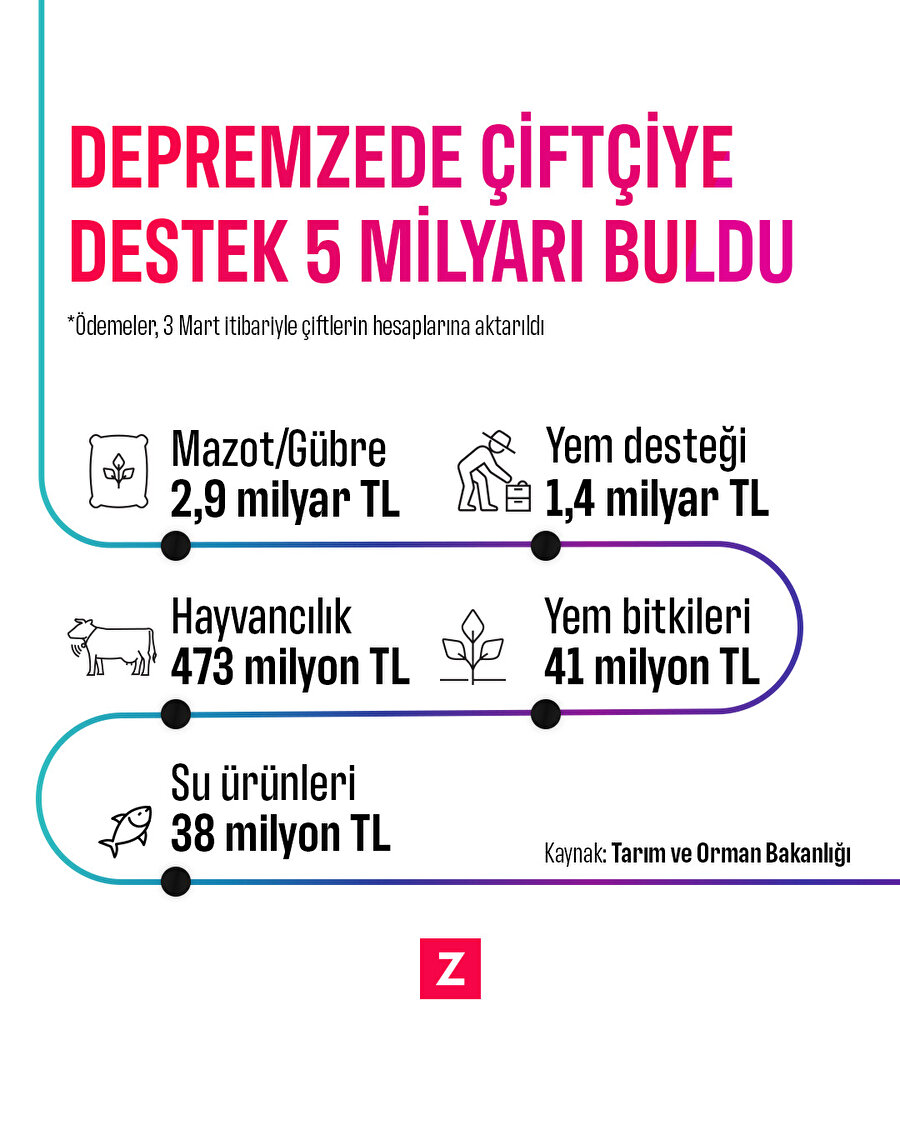 Depremzede çiftçiye destek 5 milyarı buldu