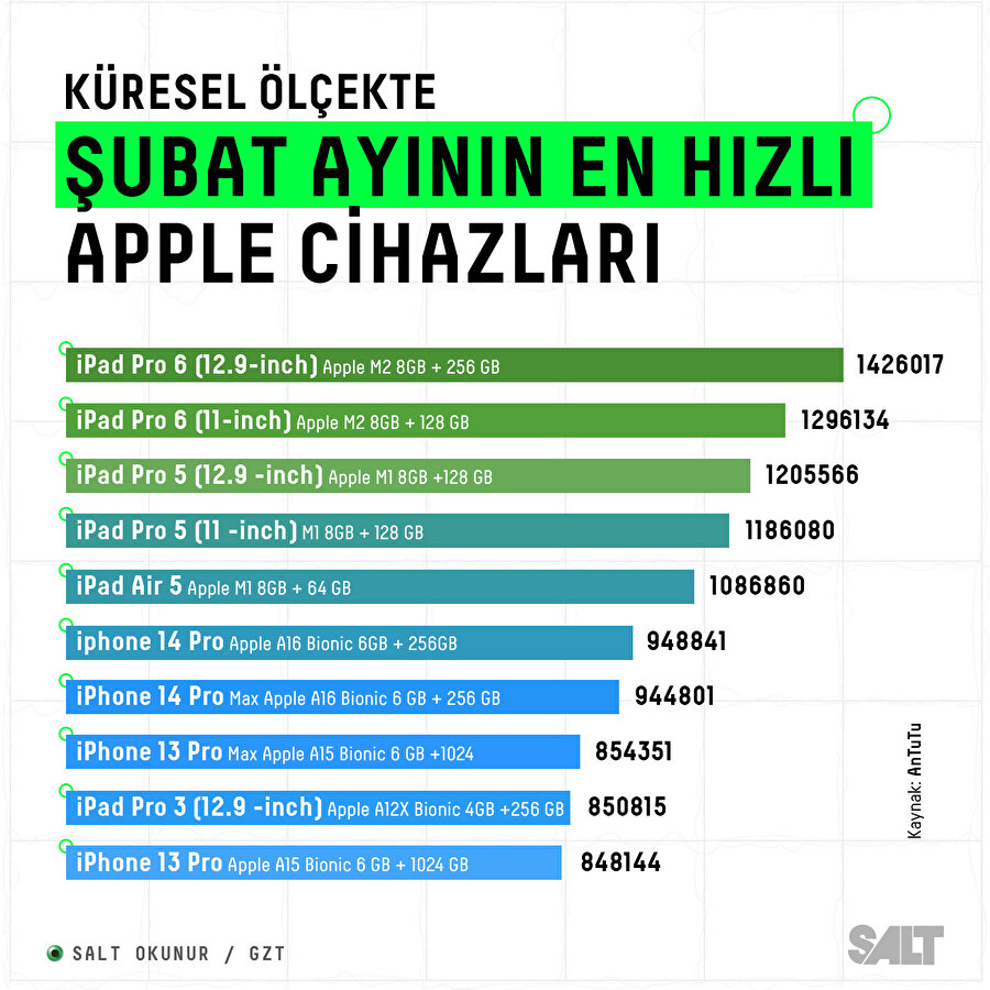 Şubat ayının en hızlı Apple cihazları 