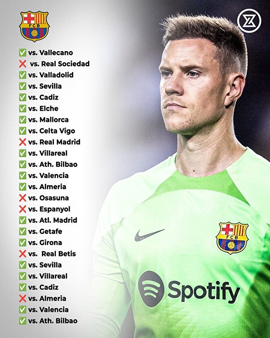 Barcelona, La Liga'da gol yemiyor