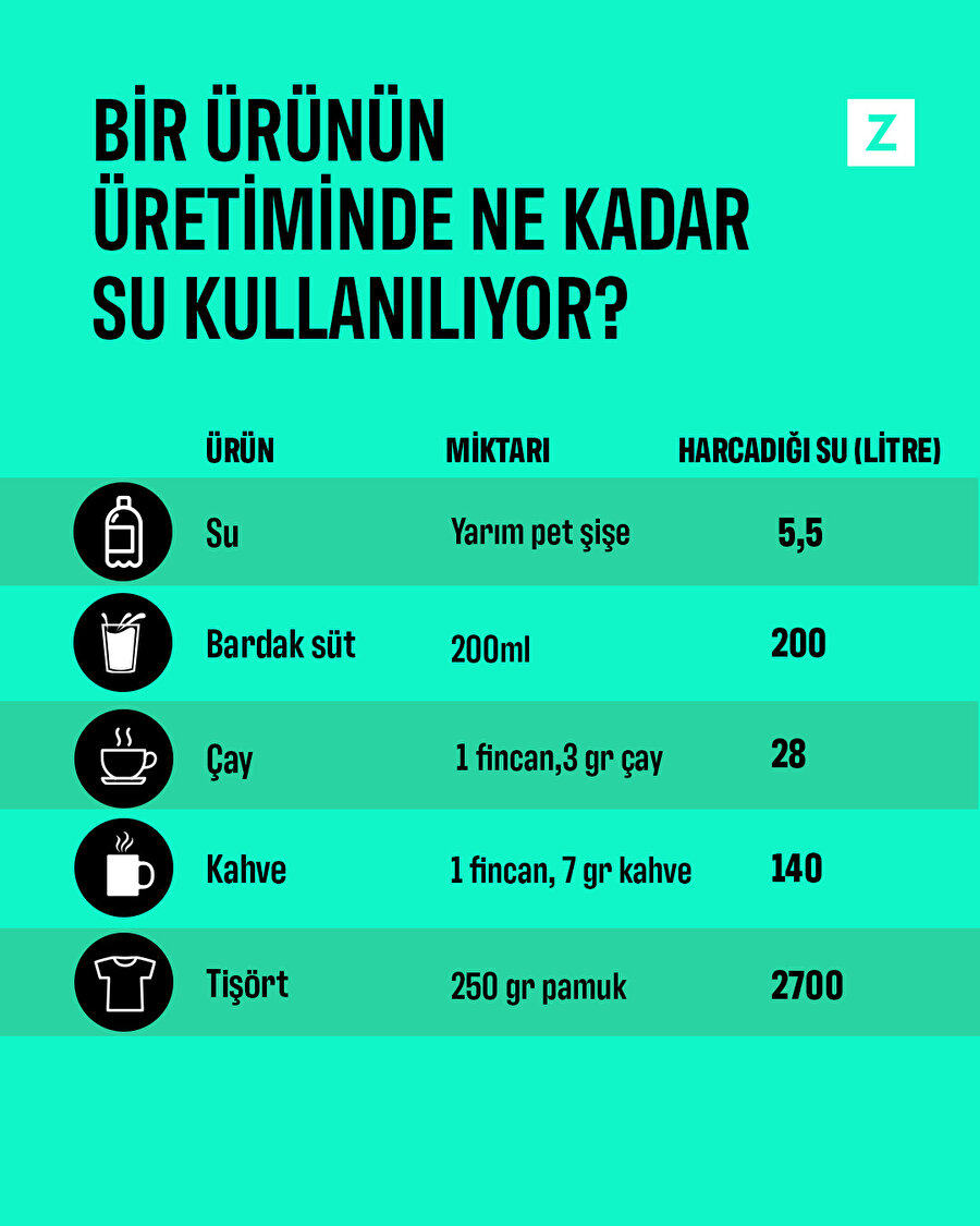 Bir ürünün üretiminde ne kadar su kullanılıyor?