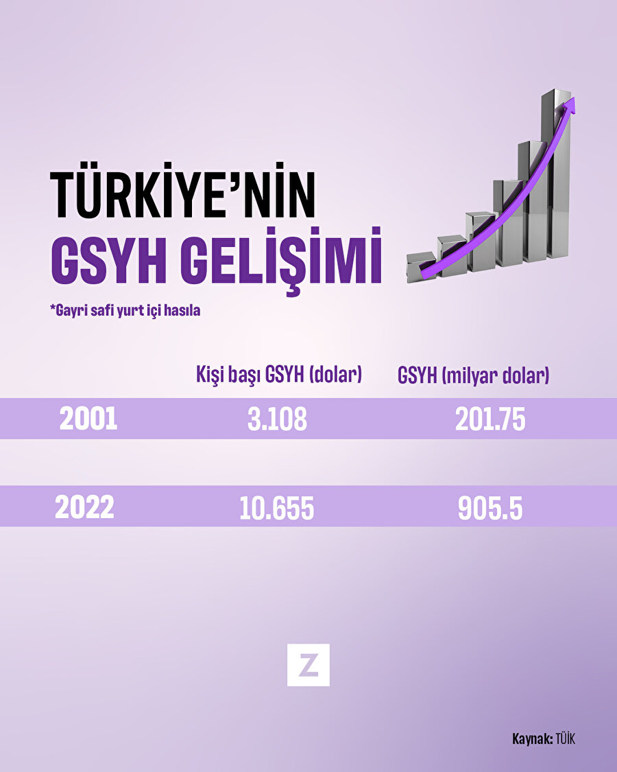 Türkiye’nin GSYH gelişimi