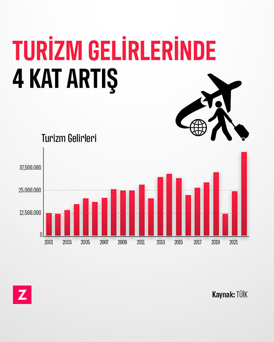 Turizm gelirlerinde 4 kat artış