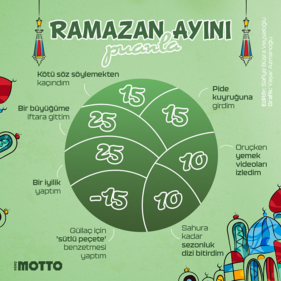 Ramazan ayını puanla 