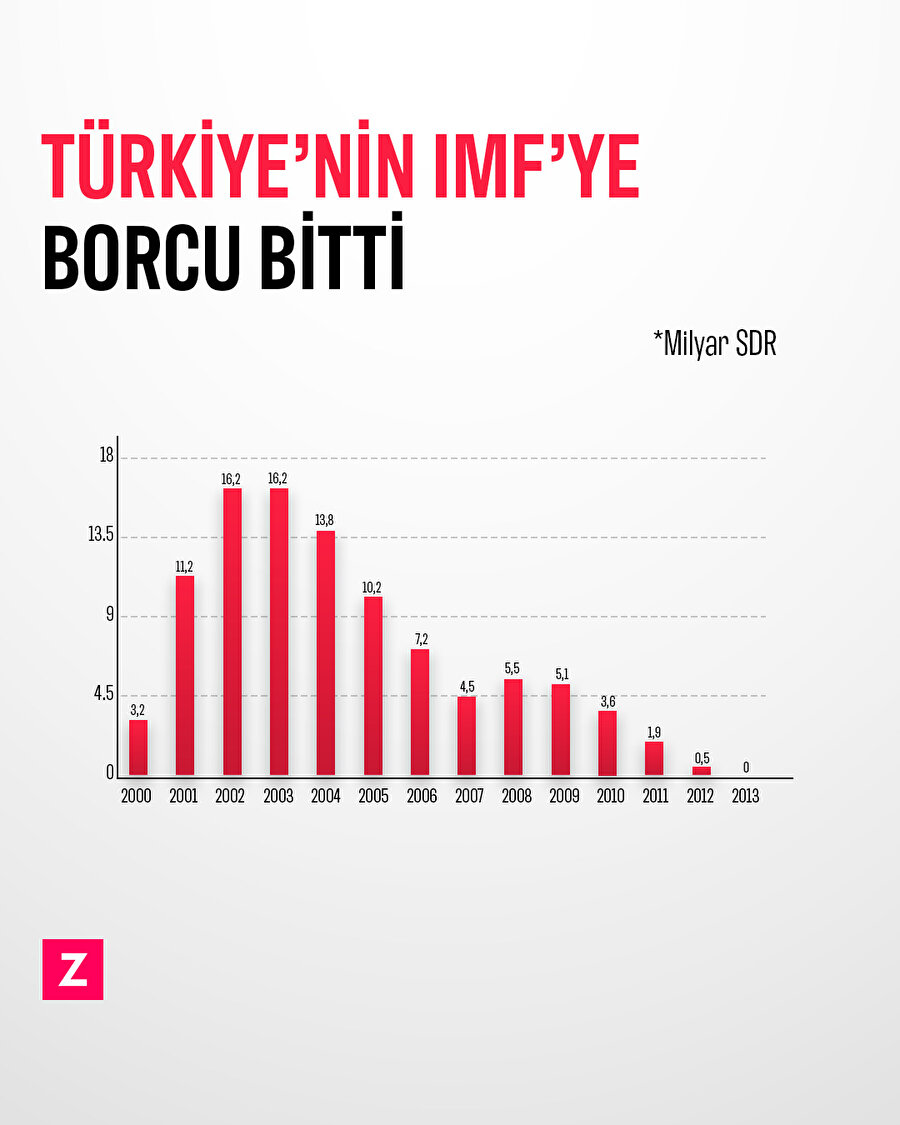 Türkiye'nin  IMF’ye borcu bitti