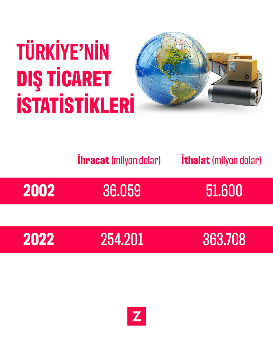 Türkiye’nin dış ticaret istatistikleri