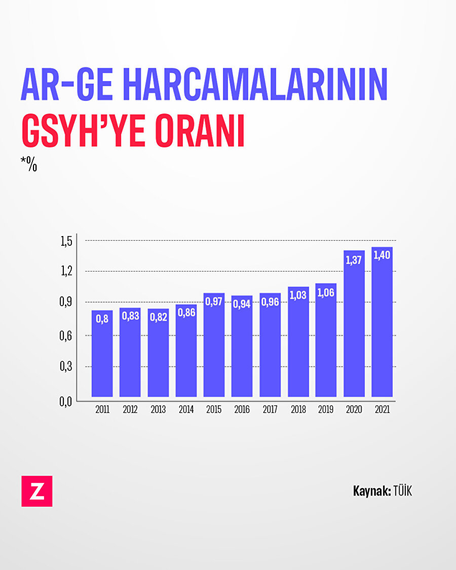 Ar-ge Harcamalarının GSYH’ye oranı