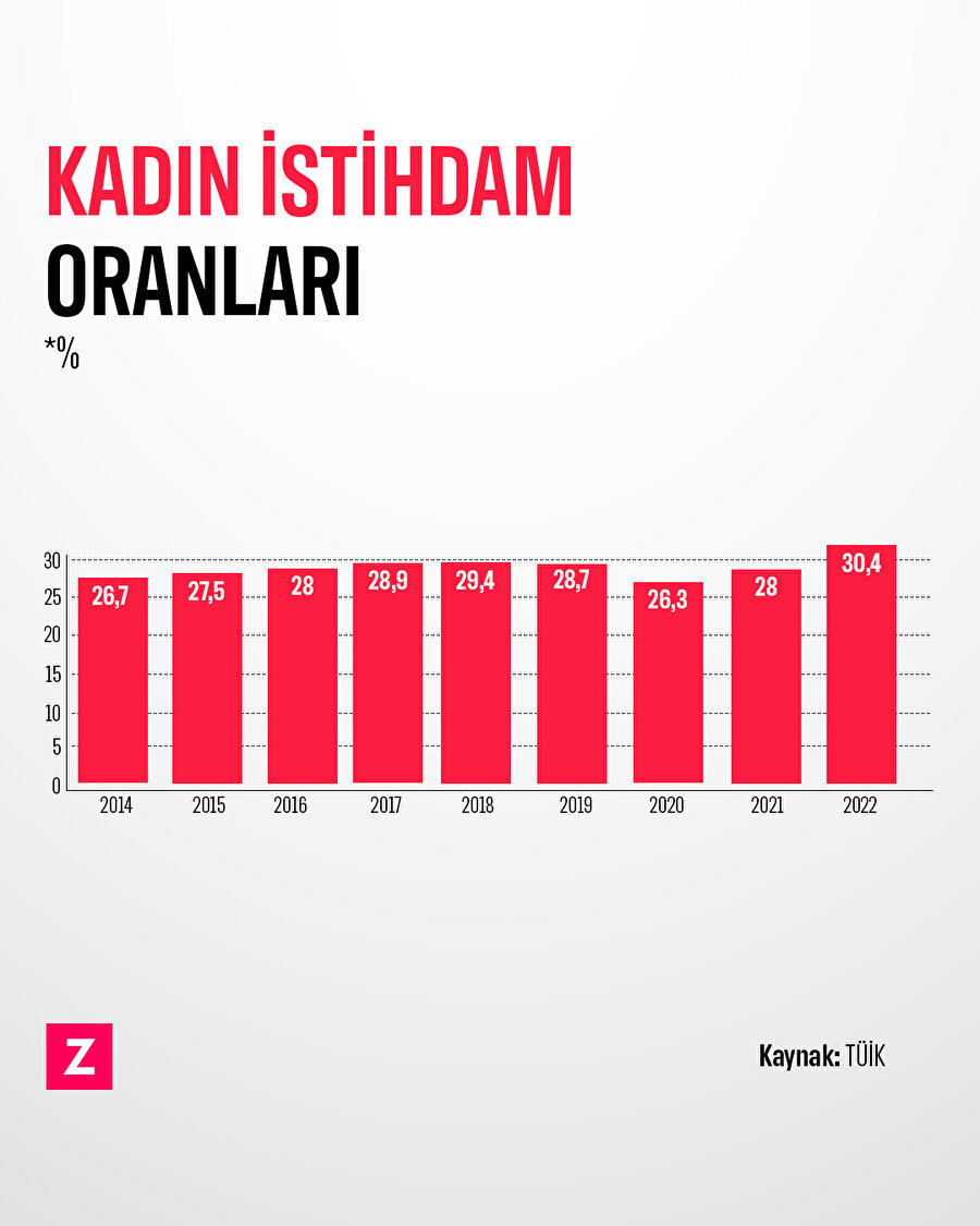 Kadın istihdam oranları