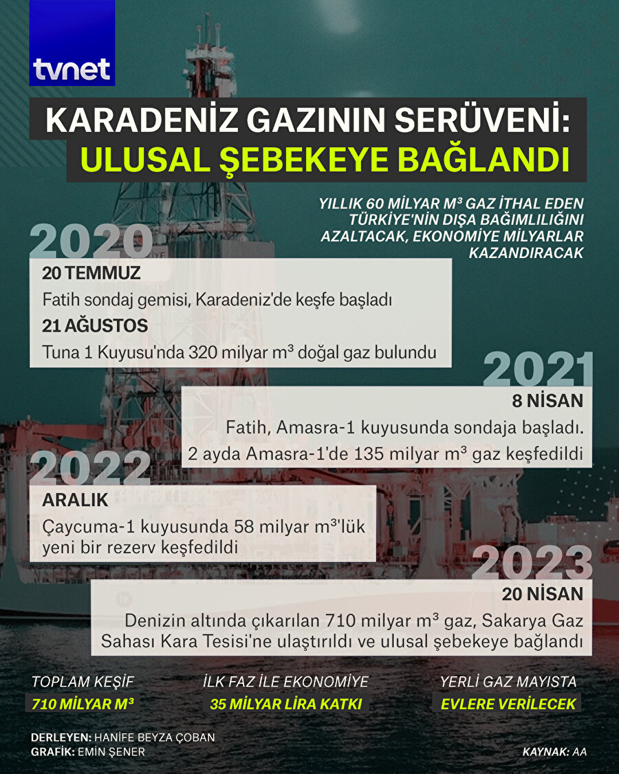 Karadeniz gazının serüveni: Ulusal şebekeye bağlandı