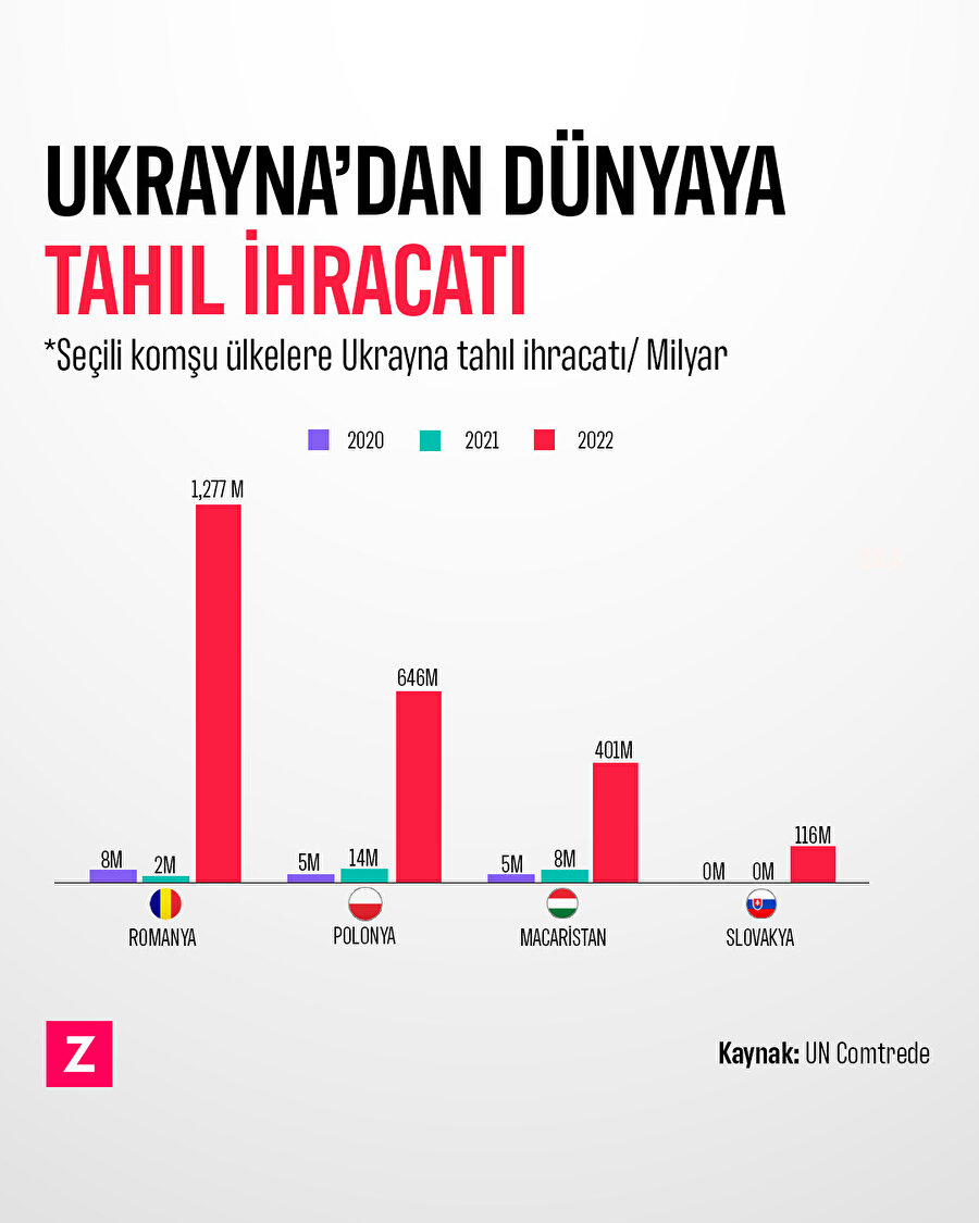 Ukrayna’dan dünyaya tahıl ihracatı