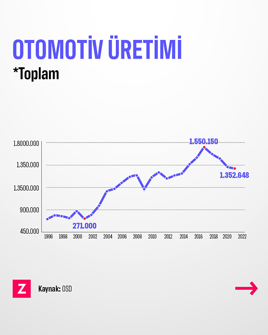 Otomotiv üretim ve ihracatı