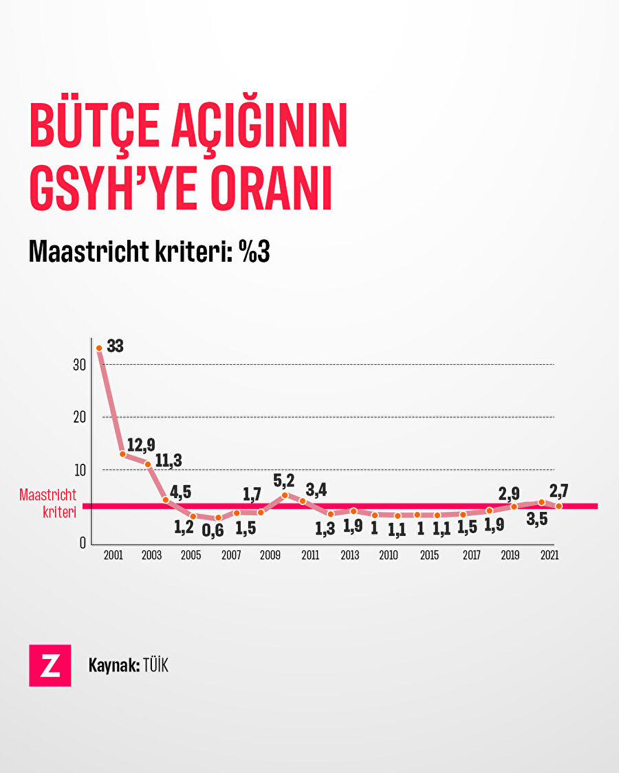 Bütçe açığının GSYH'ye oranı