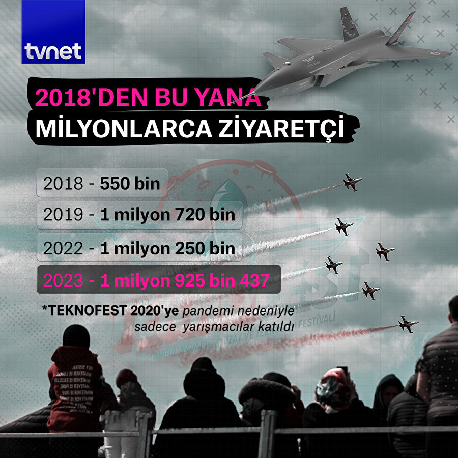 TEKNOFEST'e ilgi her yıl katlanarak büyüyor