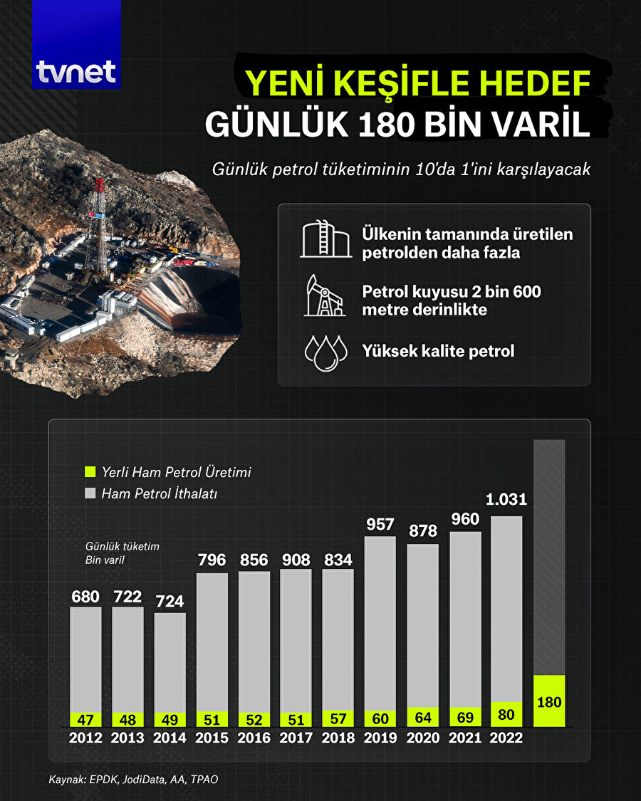 Türkiye'nin en kaliteli petrolü Gabar'da
