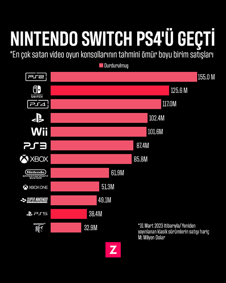 Nintendo Switch, PS4'ü geçti