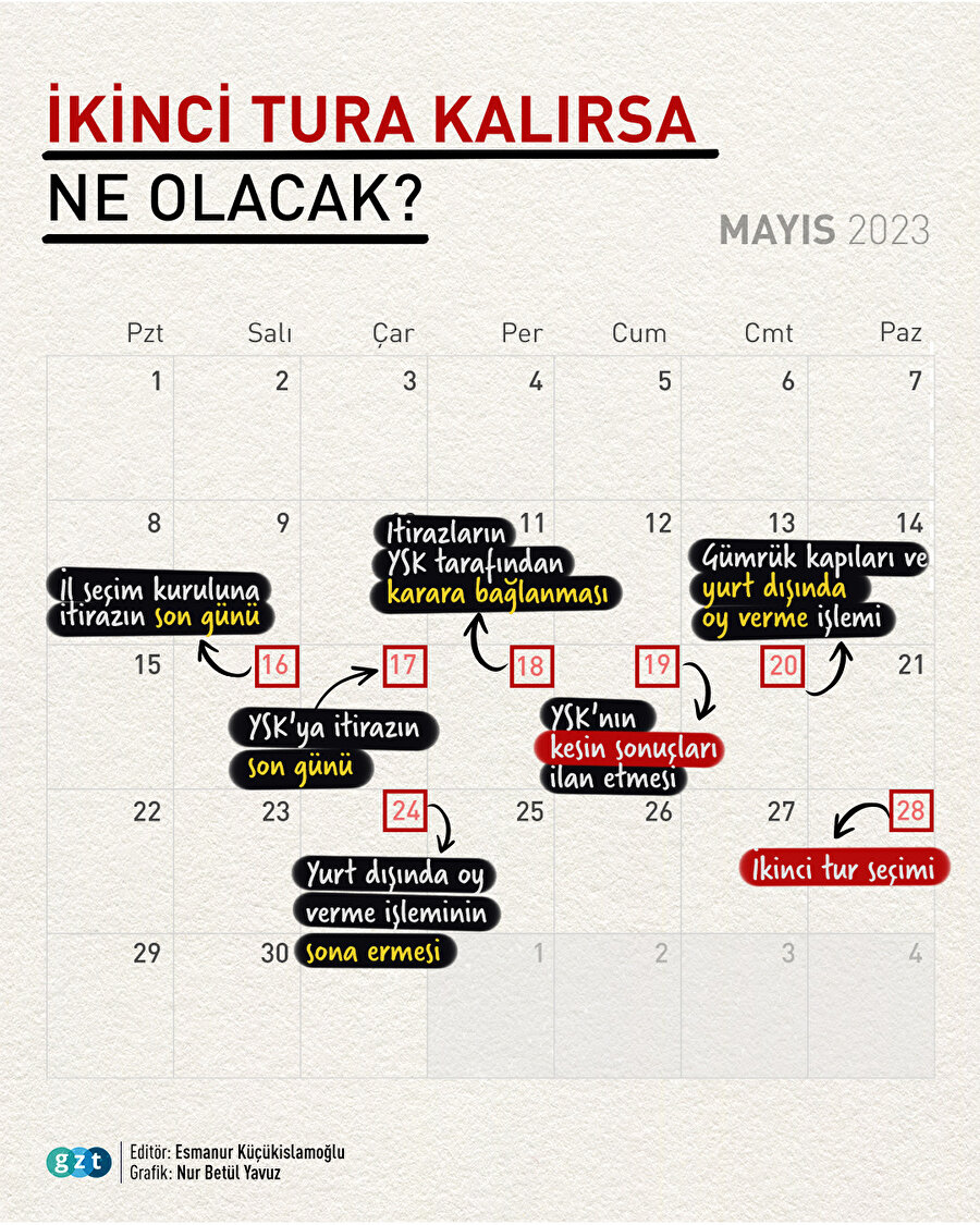 Seçim ikinci tura kalırsa ne olacak?