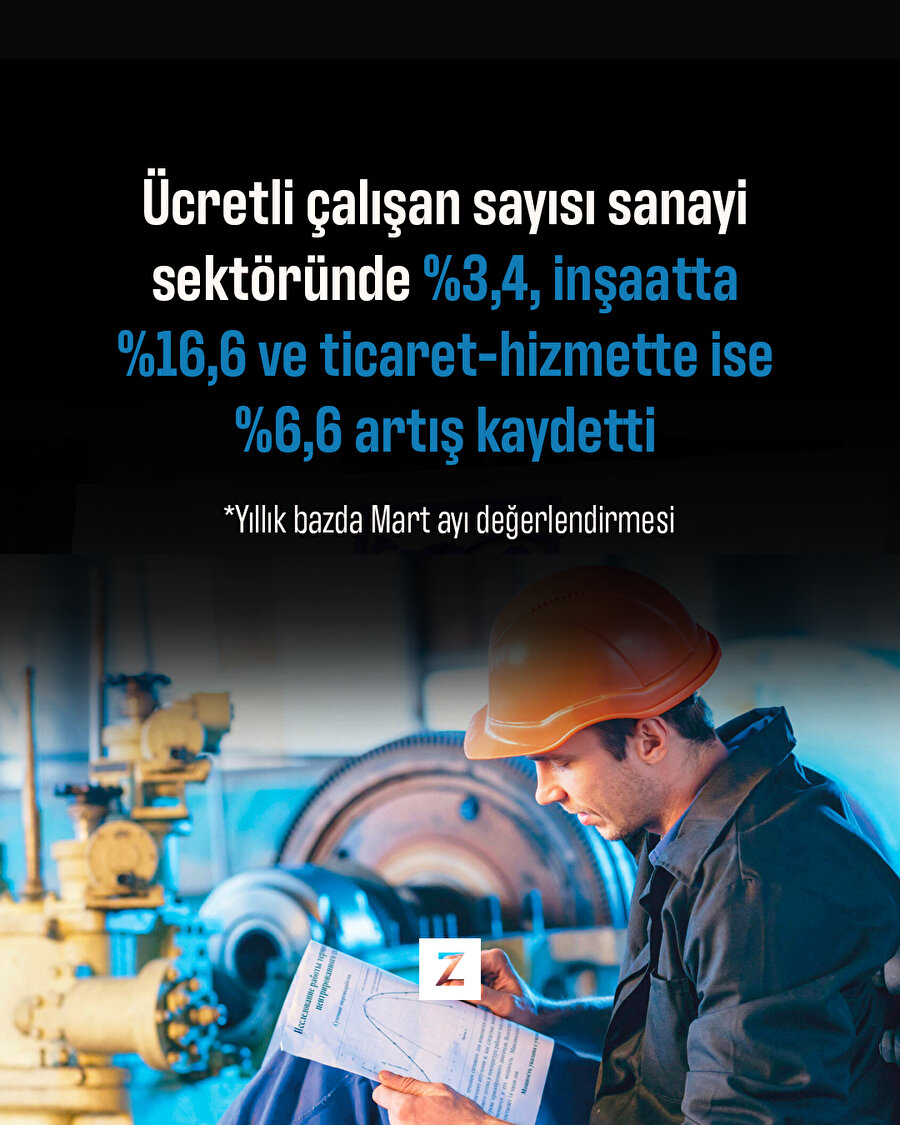 Ücretli çalışan sayısı Mart'ta yıllık bazda %6,5 arttı