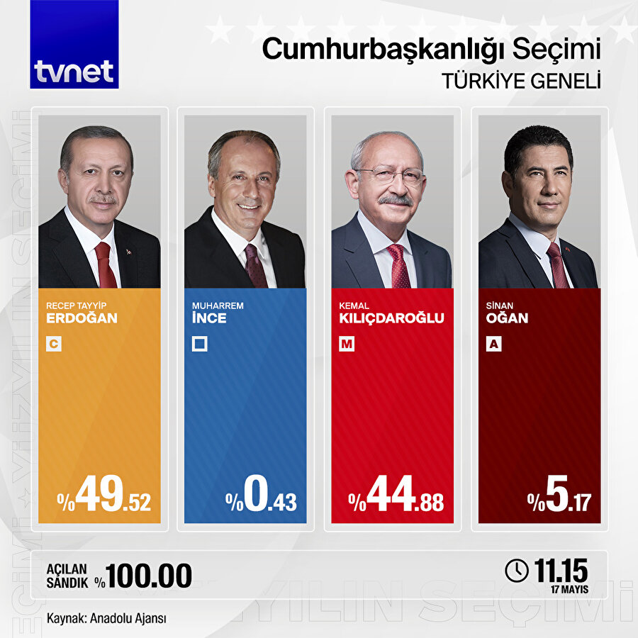 Sandıkların yüzde 100'ü açıldı